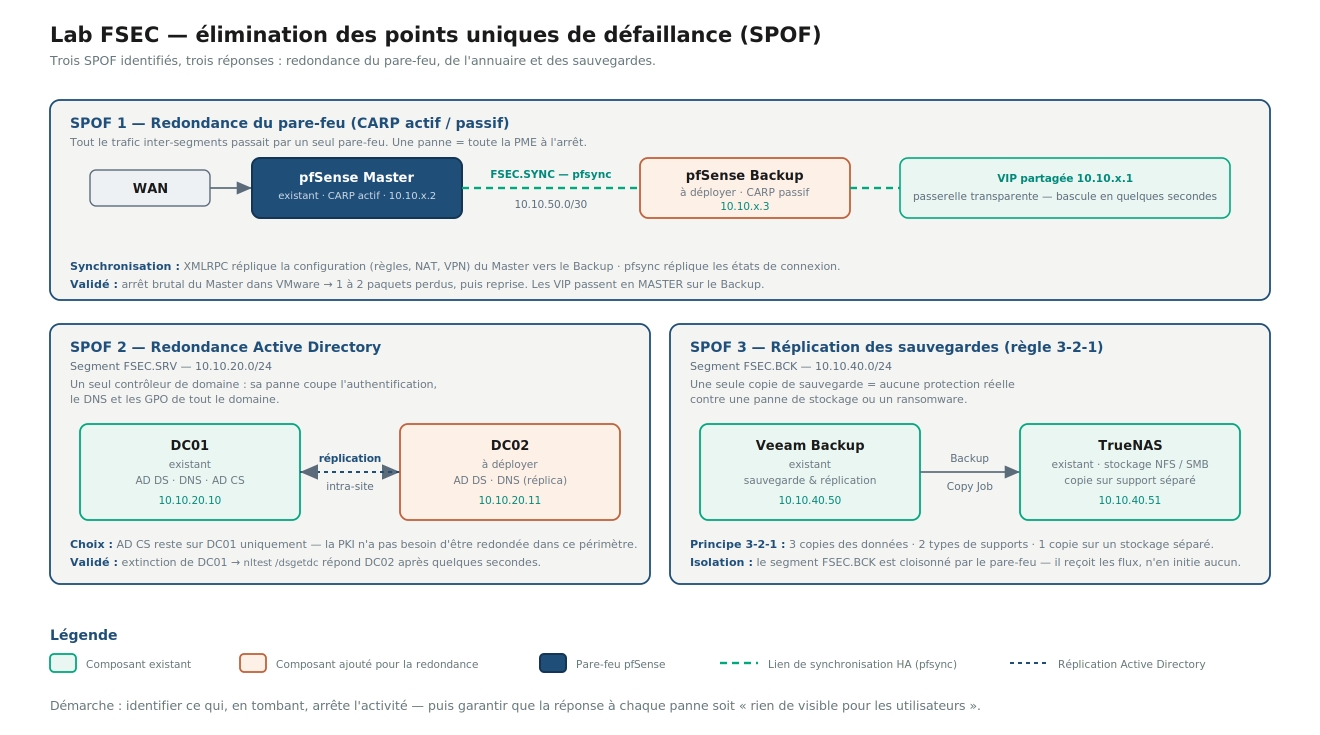 Schéma de redondance du lab FSEC : les trois SPOF identifiés (pare-feu, Active Directory, sauvegardes) et leur traitement par CARP, réplication AD et zone isolée.